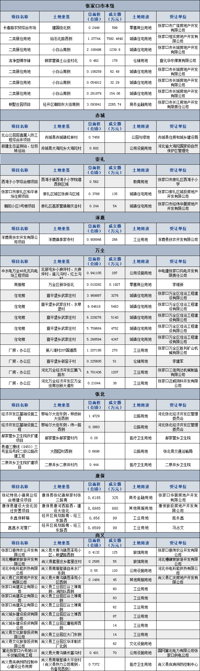 多盘加推+近千套新房+846亩土拍...4月张家口楼市“成绩单”公布！