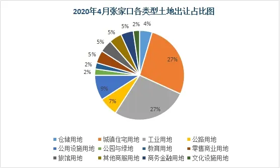 47宗!揽金约3亿元！张家口4月土拍信息出炉（附详情）