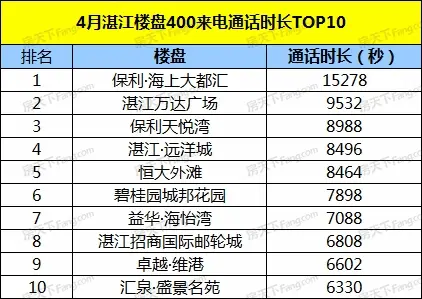 【400来电分析】2020年4月湛江楼盘400来电总量2786通 环比跌8.89%