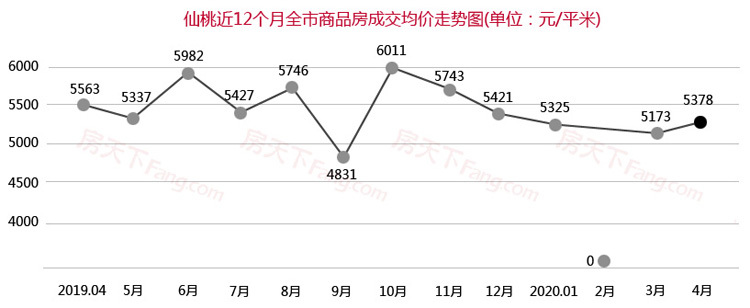 4月仙桃楼市月报出炉！仙桃商品房总成交873套！