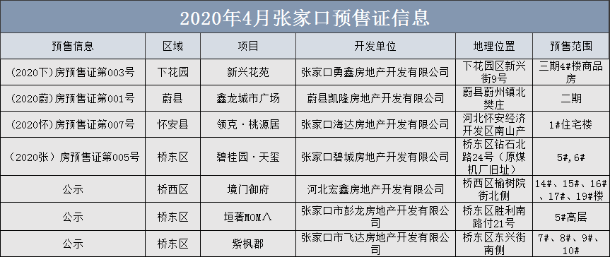 多盘加推+近千套新房+846亩土拍...4月张家口楼市“成绩单”公布！