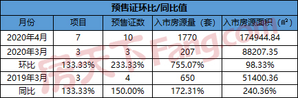 4月衢州楼市获批10张预售证 预售房源总套数1770套