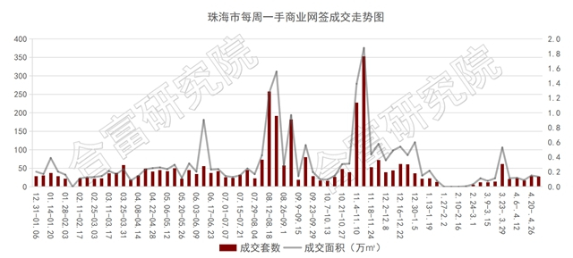 五一珠海樓市真熱鬧！3100+套預售！寶龍、華潤項目齊亮相！