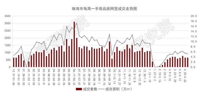 五一珠海樓市真熱鬧！3100+套預售！寶龍、華潤項目齊亮相！