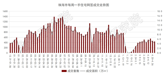 五一珠海樓市真熱鬧！3100+套預售！寶龍、華潤項目齊亮相！