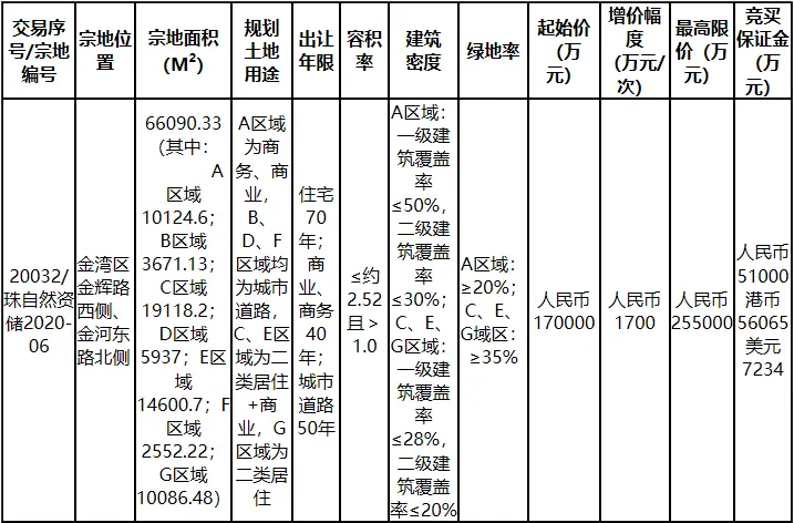 五一珠海樓市真熱鬧！3100+套預售！寶龍、華潤項目齊亮相！