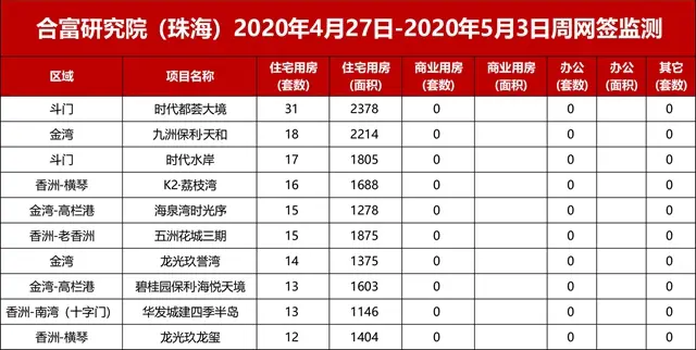 五一珠海樓市真熱鬧！3100+套預售！寶龍、華潤項目齊亮相！