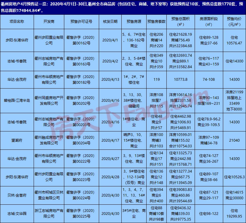 4月衢州楼市获批10张预售证 预售房源总套数1770套