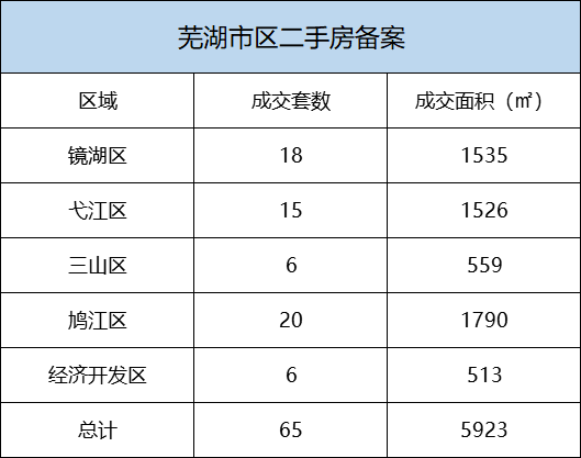 5月4日芜湖市区新房备案成交51套 二手房备案65套