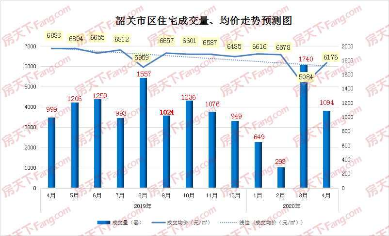 4月韶关楼市数据出炉 你买对了吗？