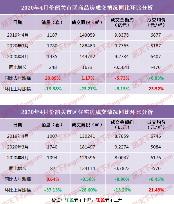 4月韶关楼市数据出炉 你买对了吗？