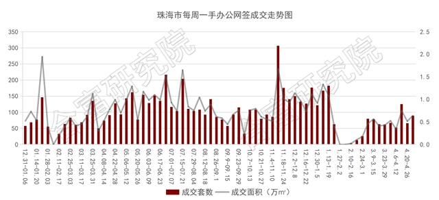 五一珠海樓市真熱鬧！3100+套預售！寶龍、華潤項目齊亮相！