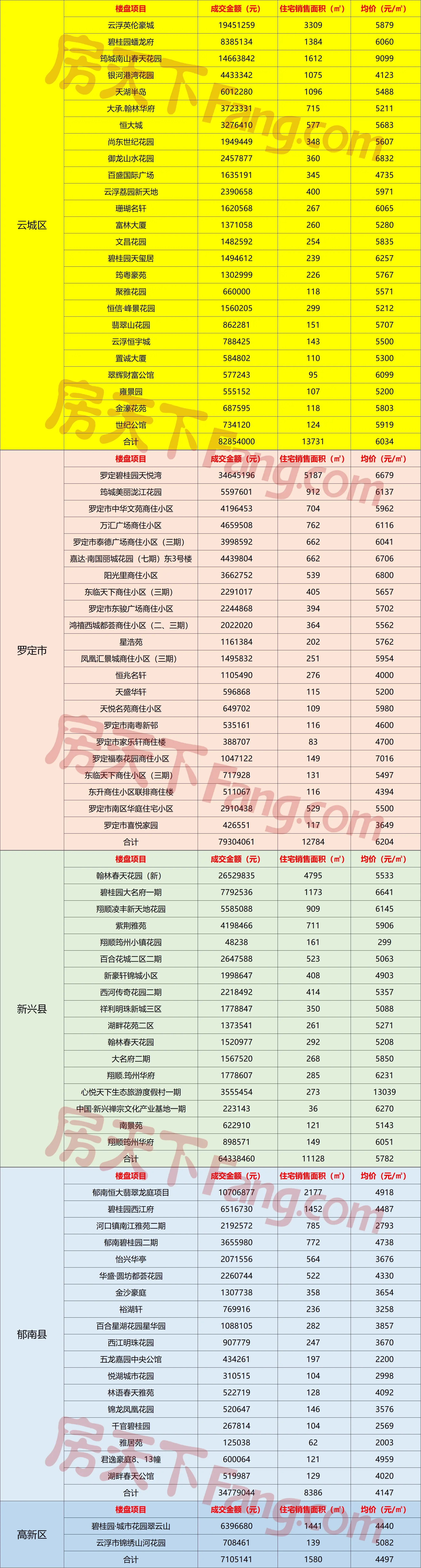 4.27-5.3云浮网签报告出炉！大品牌高端楼盘成逆市热销的佼佼者！