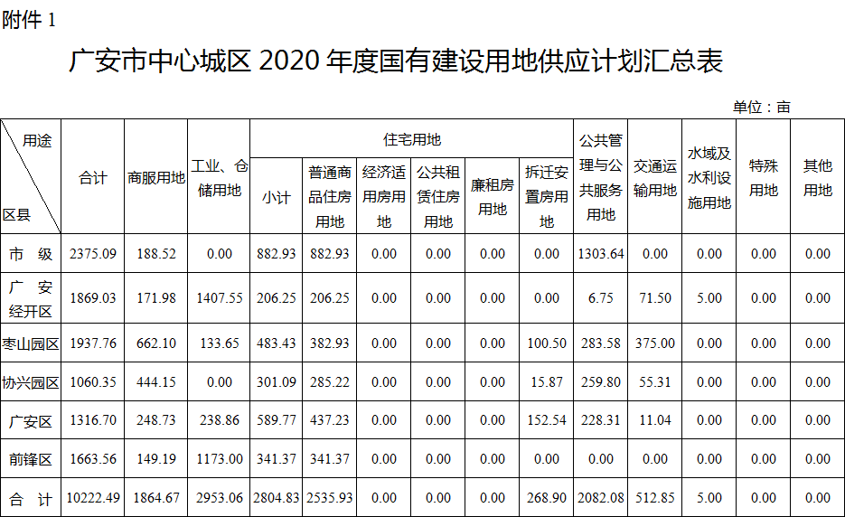 2020年，广安中心城区计划供应各类国有建设用地10222.49亩