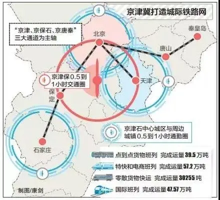 環渤海城際鐵路通過津秦客運專線,天津和唐山,秦皇島實現對接,向南把