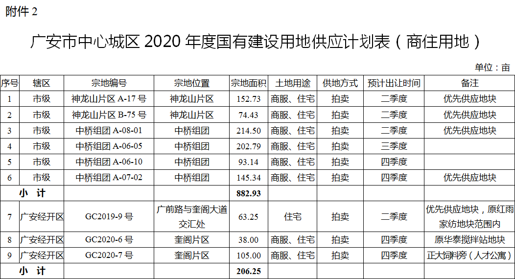2020年，广安中心城区计划供应各类国有建设用地10222.49亩