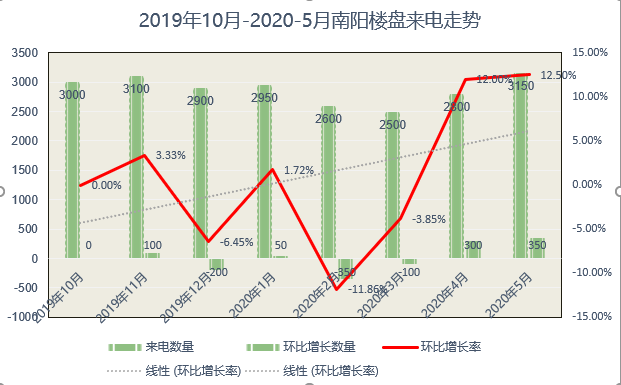 【400来电分析】2020年5月南阳楼盘400来电总量3150通 环比增加12.5%