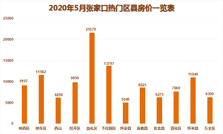 5900元/平米入住主城区 5月大批新盘涌入张家口房价走么走?