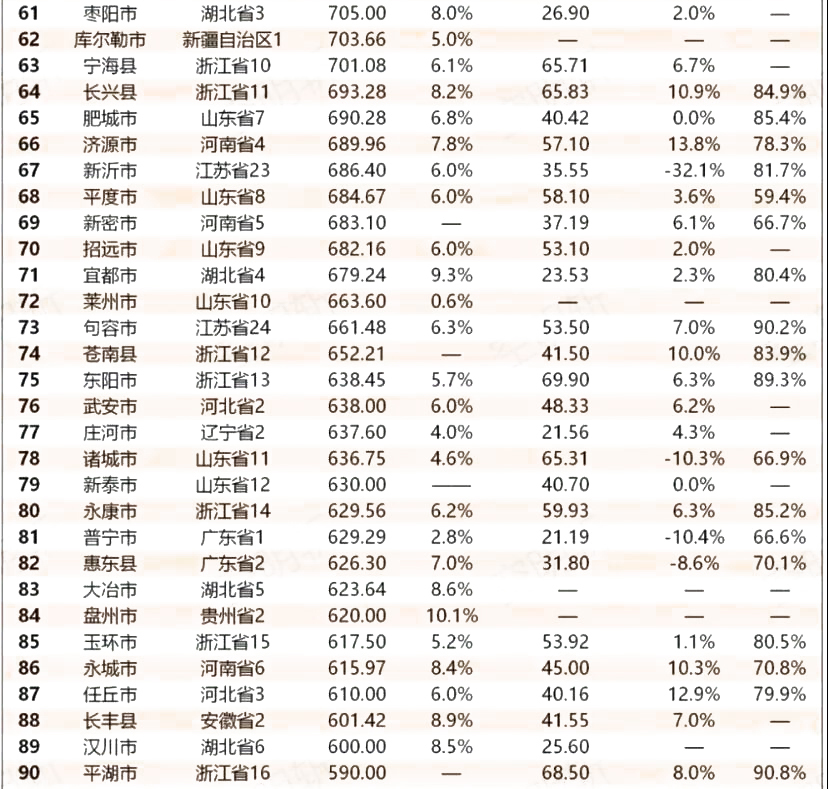 2020年百强县榜单出炉！海门列13位，比去年晋升2位！