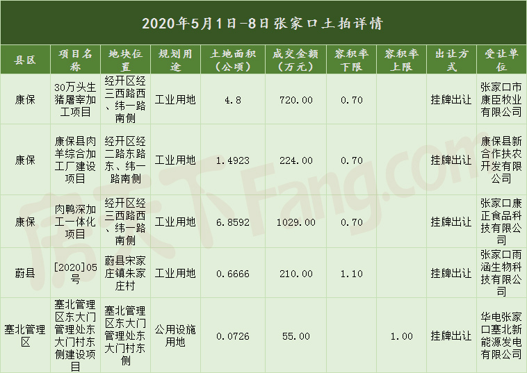 约208亩！2238万成交额！5月首周张家口土拍市场播报