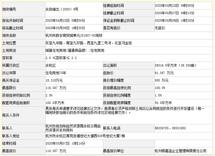 杭州7宗宅地收金70.28亿！德信、绿城、滨江各有斩获，祥符单元新房限价4.36W