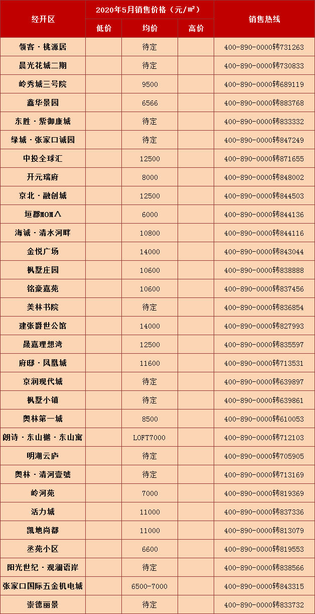 5900元/平米入住主城区 5月大批新盘涌入张家口房价走么走?