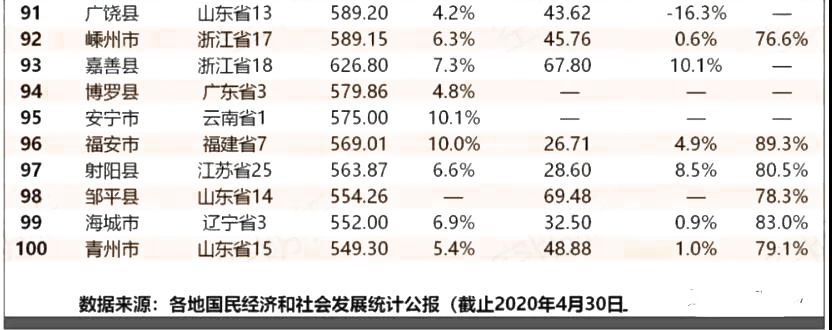 2020年百强县榜单出炉！海门列13位，比去年晋升2位！