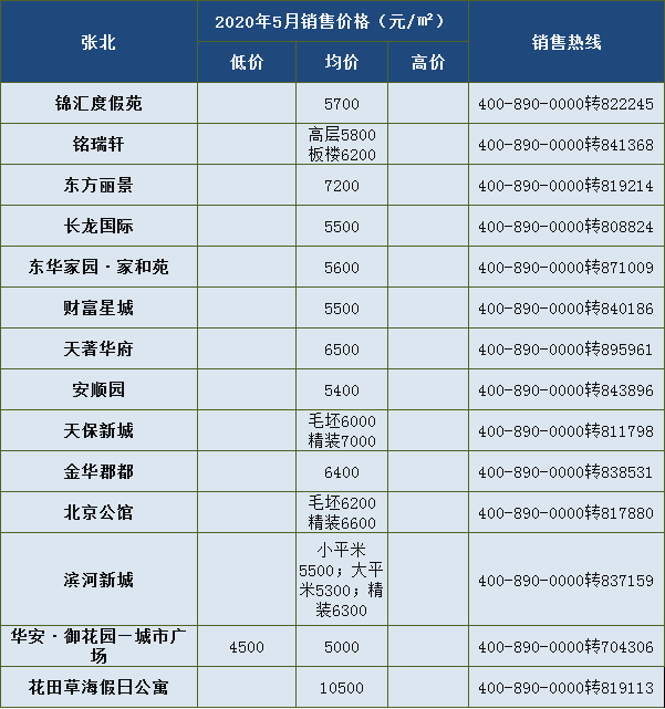 5900元/平米入住主城区 5月大批新盘涌入张家口房价走么走?