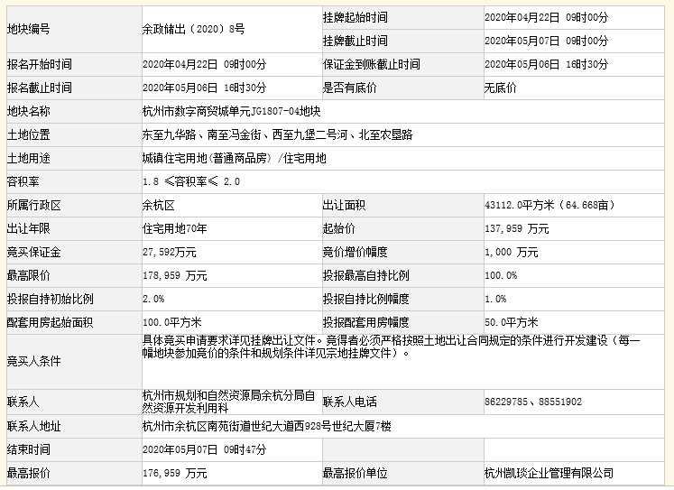 杭州7宗宅地收金70.28亿！德信、绿城、滨江各有斩获，祥符单元新房限价4.36W