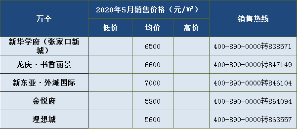 5900元/平米入住主城区 5月大批新盘涌入张家口房价走么走?