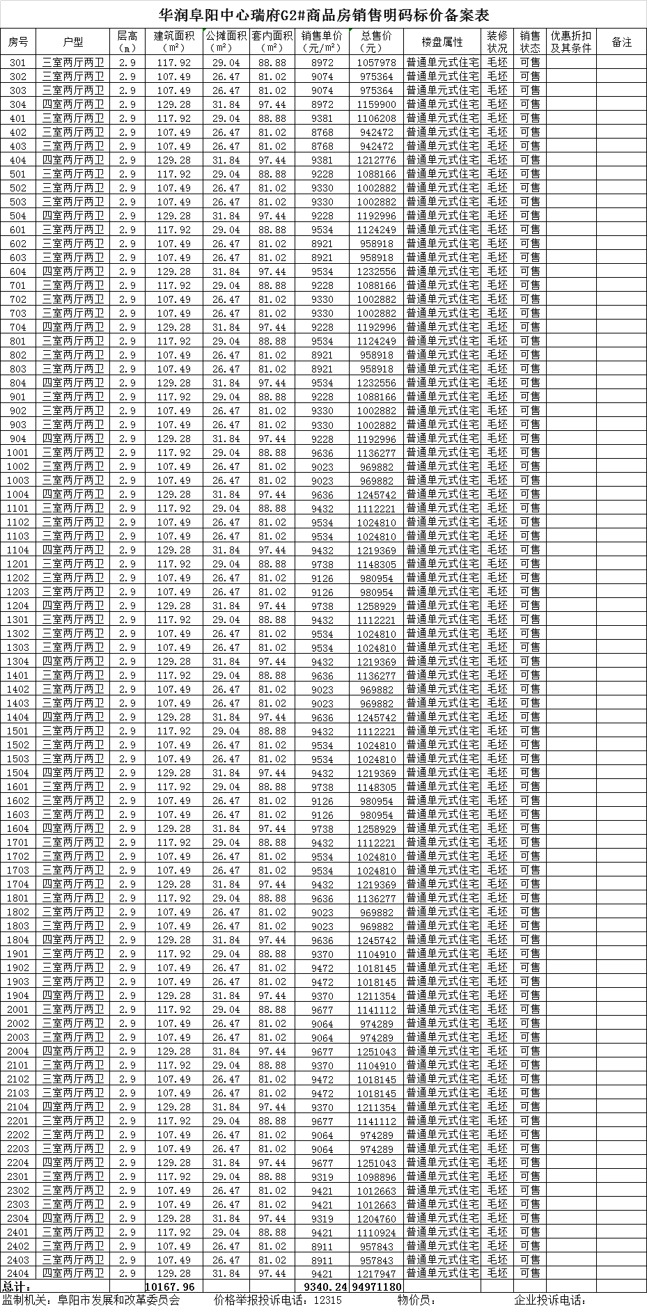 华润阜阳中心共备案住宅188套，备案均价约为9243.43元/㎡