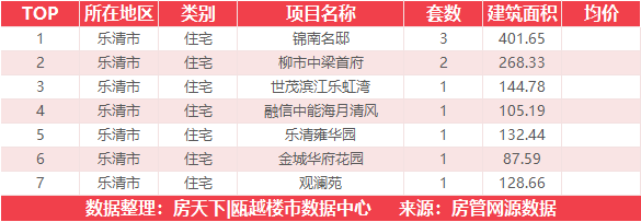 5月4日住宅成交来自温州吾悦广场|澜悦府