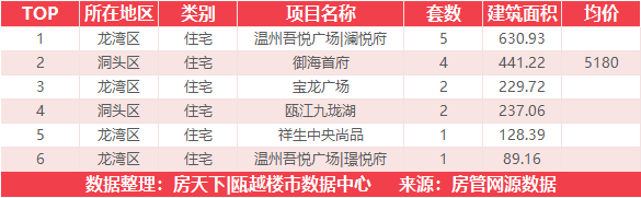 5月4日住宅成交来自温州吾悦广场|澜悦府