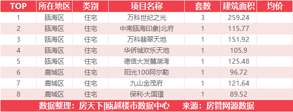 5月4日住宅成交来自温州吾悦广场|澜悦府