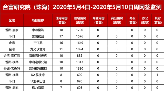 樓市啞火！住宅成交跌18%！頂豪鵬瑞金灣項目首亮相！