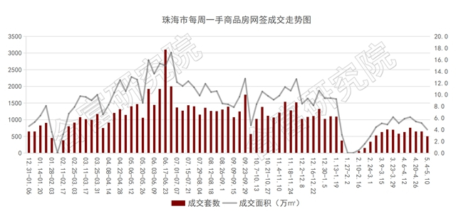 樓市啞火！住宅成交跌18%！頂豪鵬瑞金灣項目首亮相！