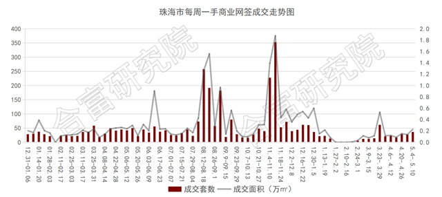 樓市啞火！住宅成交跌18%！頂豪鵬瑞金灣項目首亮相！