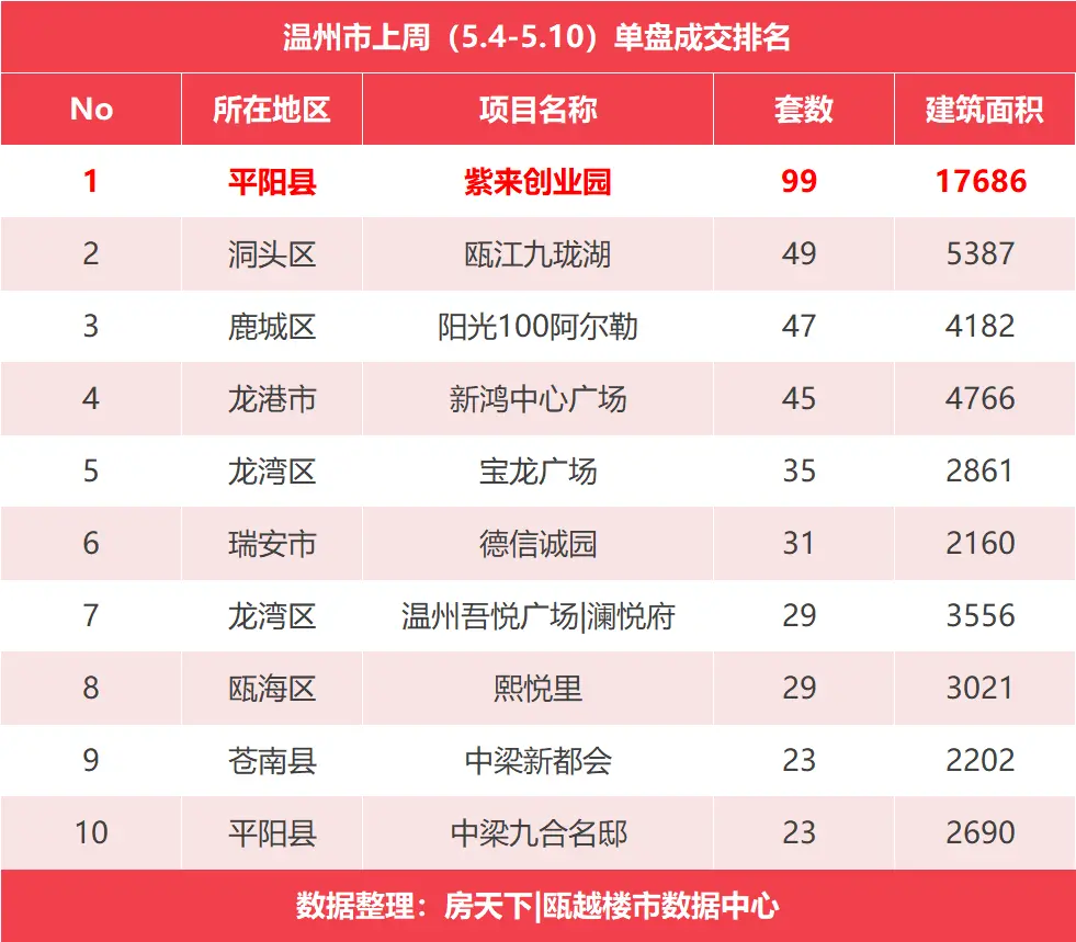 上周温州楼市新房成交有所下降，平阳县夺得区域成交榜首