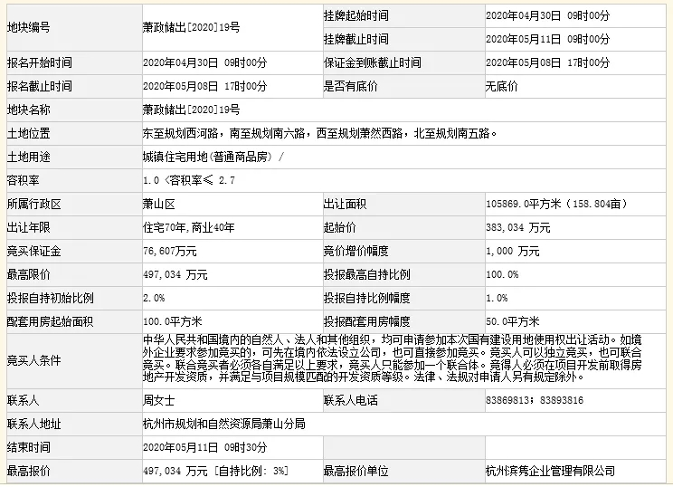 49.7亿！滨江集团上限价+自持竞得杭州萧山区158.8亩宅地，新房限价出售