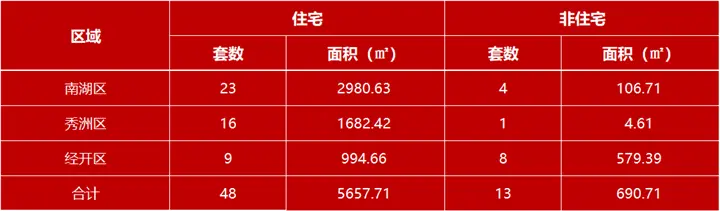 5月11日嘉兴市本级成交各类商品房共61套 包括住宅48套