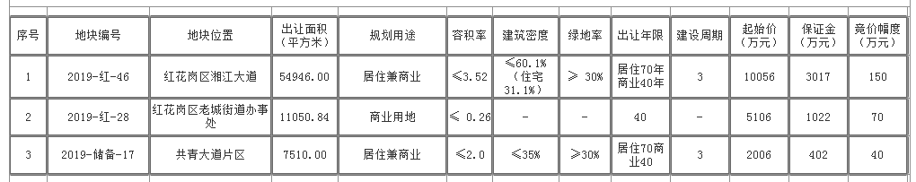 土地播报 | 红花岗区3宗优质土地挂牌出让！