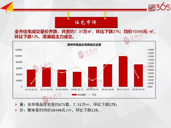 世茂首进诏安主城区，商品住宅成交量价齐跌！上周漳州楼市周报出炉……