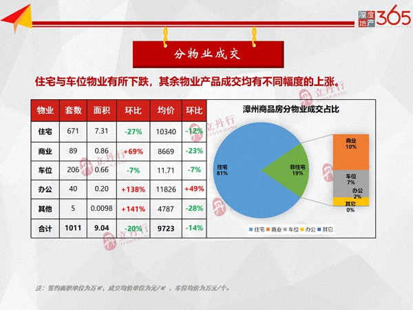 世茂首进诏安主城区，商品住宅成交量价齐跌！上周漳州楼市周报出炉……