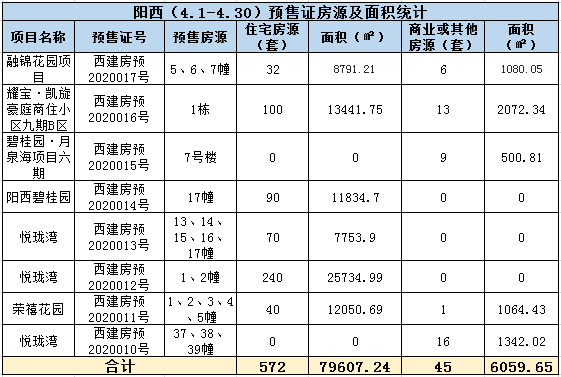 2020年阳江4月楼市月报分析