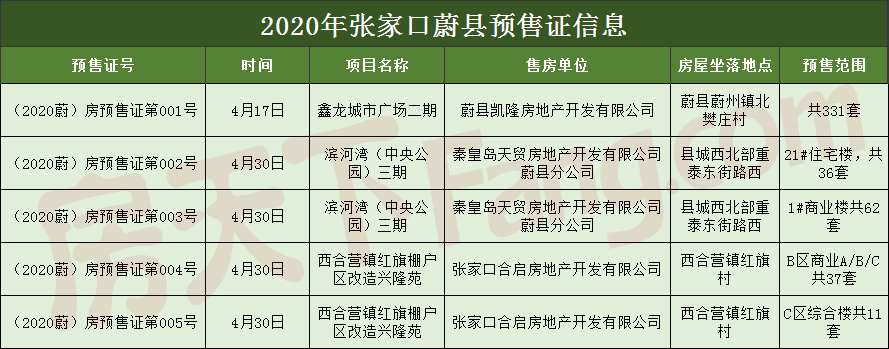 477套房源！涉及3大项目！2020张家口蔚县预售证汇总