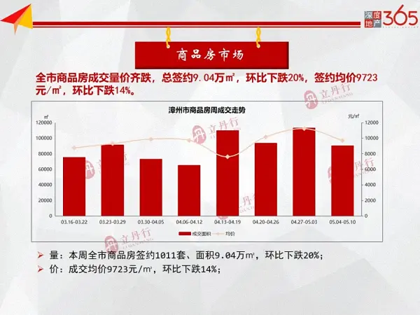 世茂首进诏安主城区，商品住宅成交量价齐跌！上周漳州楼市周报出炉……