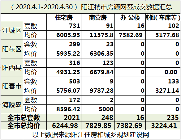 2020年阳江4月楼市月报分析