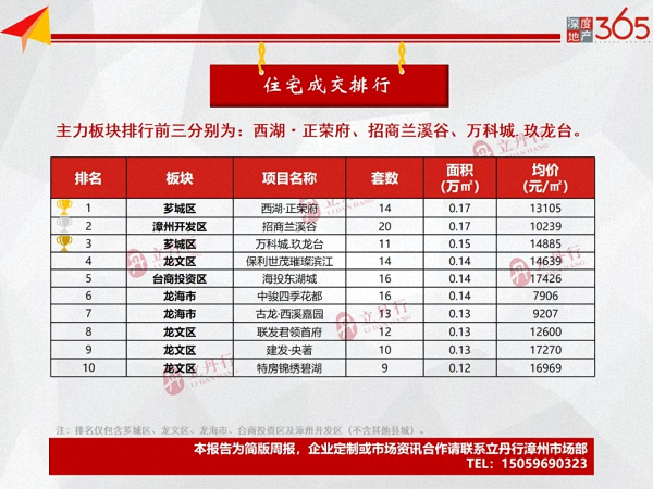 世茂首进诏安主城区，商品住宅成交量价齐跌！上周漳州楼市周报出炉……