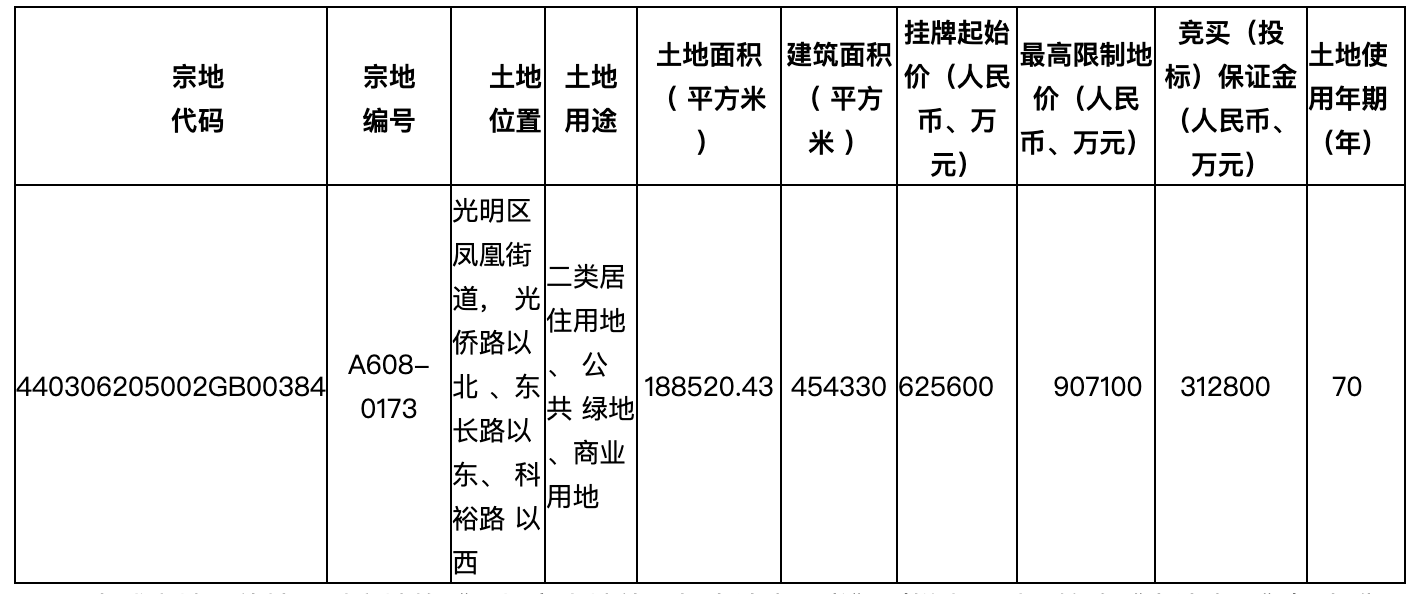 快讯|4宗宅地6月集中出让 光明一地块销售均价4.75万元/平
