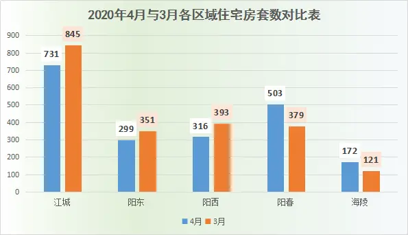 2020年阳江4月楼市月报分析